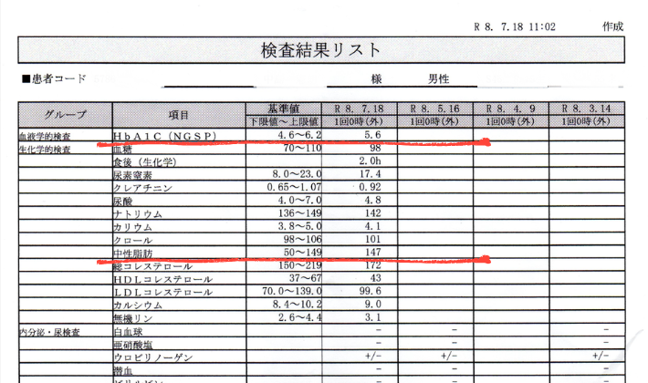 「2026年7月時点ではHbA1c 5.6、中性脂肪は147まで改善。」